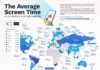 Screen time | South Africans spend over half their day on screens – study – eNCA