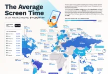 Screen time | South Africans spend over half their day on screens – study – eNCA