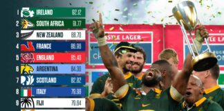 World rankings: Springboks stay 2nd despite Rugby Championship win : Planet Rugby