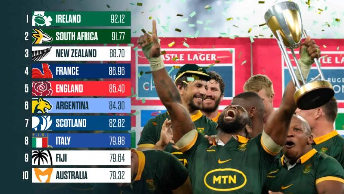 World rankings: Springboks stay 2nd despite Rugby Championship win : Planet Rugby